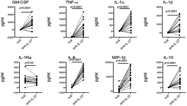 Neutralization of endogenous IL-27