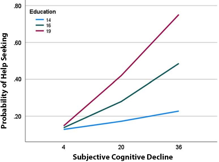 Figure 1. Association between SCD and help seeking behavior
as a function of education. SCD indicates subjective cognitive
decline.