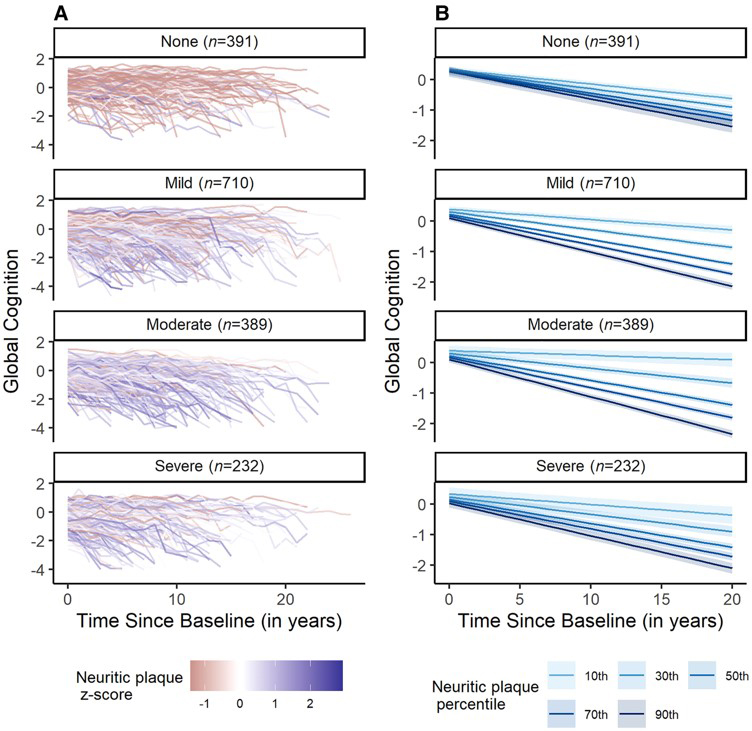 Cognitive trajectories by neuritic plaque burden and CAA severity