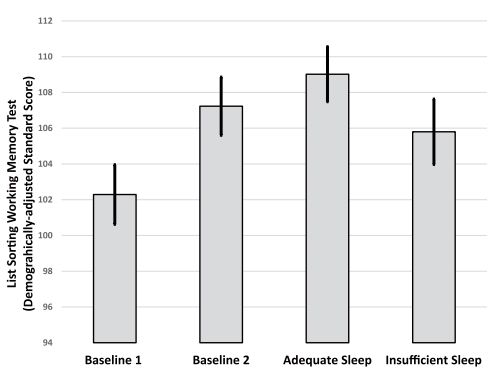 Fig. 2. Differences in performance on the List Sorting Working Memory test from the NIH Toolbox across the four study visits.