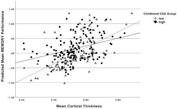 Figure 1. Relationship between baseline mean cortical thickness and memory performance