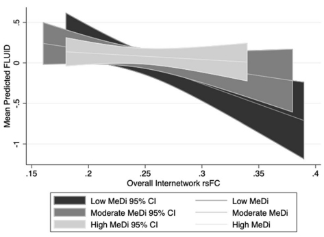 Interaction between efects of MeDi group and overall rsFC on mean predicted fuid reasoning performance. Error bands refect 95% confdence intervals for mean predicted fuid reasoning for each MeDi
group. FLUID fuid reasoning performance, CI confdence interval.