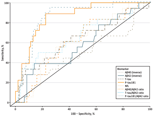 Figure. Receiver Operator Curve Analyses of Plasma Biomarker Performance in Classifying Cerebrospinal Fluid (CSF)–Supported Diagnosis of Alzheimer Disease Performance