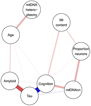 Partial correlations between mitochondrial, pathologic and cognitive measures in the DLPFC