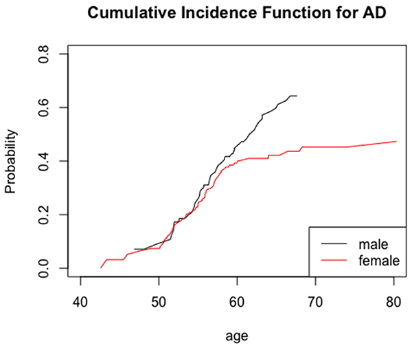 Cumulative incidence of AD by sex