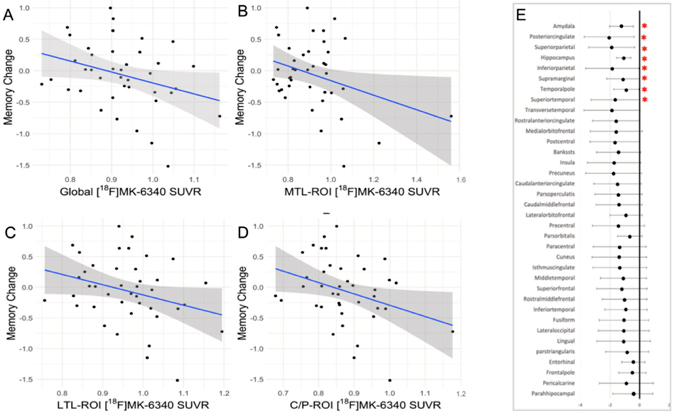 Figure 4. Scatterplot diagrams illustrating the relationship between tau PET uptake