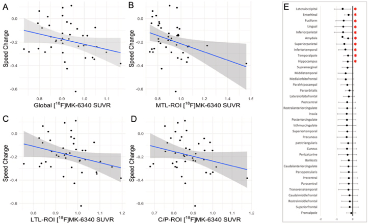 Figure 5. Scatterplot diagrams illustrating the relationship between tau PET