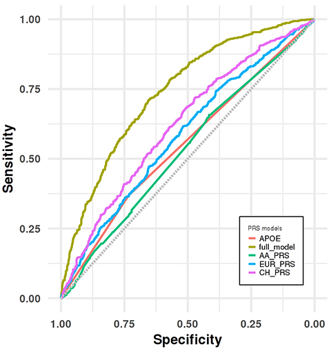 Receiver operating characteristic (ROC) curve analyses