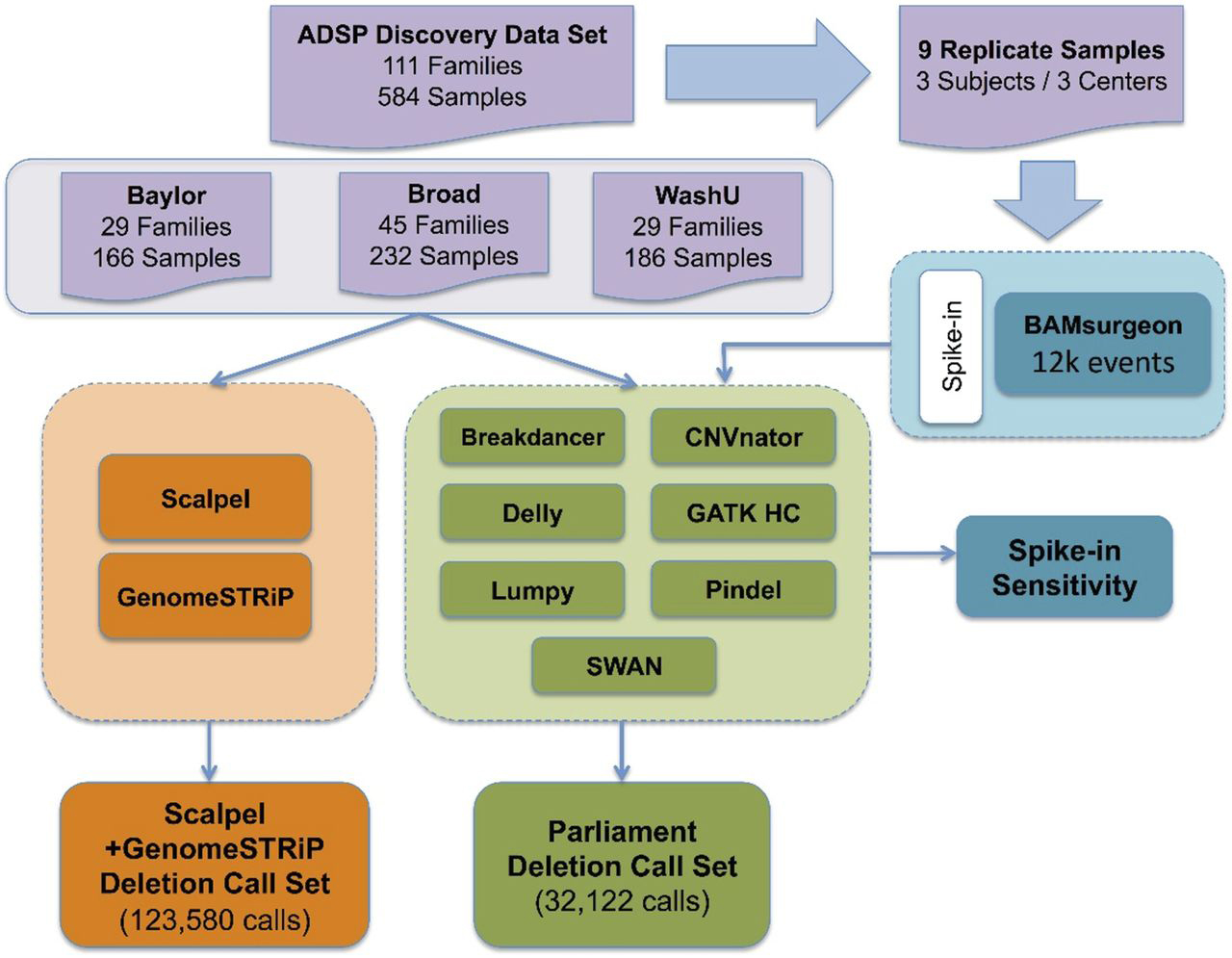 Figure 1. Overview of Alzheimer’s Disease Sequencing Project’s SV/indel calling and analysis pipeline.