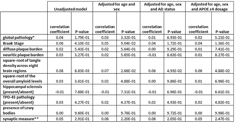 Table 1: GRN carrier status is correlated positively with tangle load and Braak stage