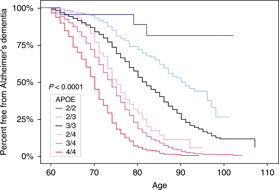 Kaplan–Meier curves