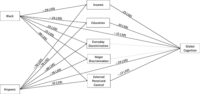 Mediation Model